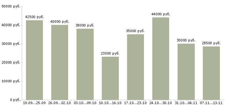 Вакансии «экспедитор по городу»-Медиана зарплаты по вакансии «экспедитор по городу» за 2 месяца