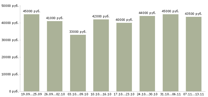 Вакансии «экспедитор с обучением»-Медиана зарплаты по вакансии «экспедитор с обучением» за 2 месяца