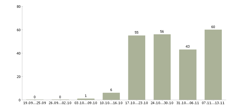 Работа «account менеджер»-Число вакансий «account менеджер» на сайте за 2 месяца