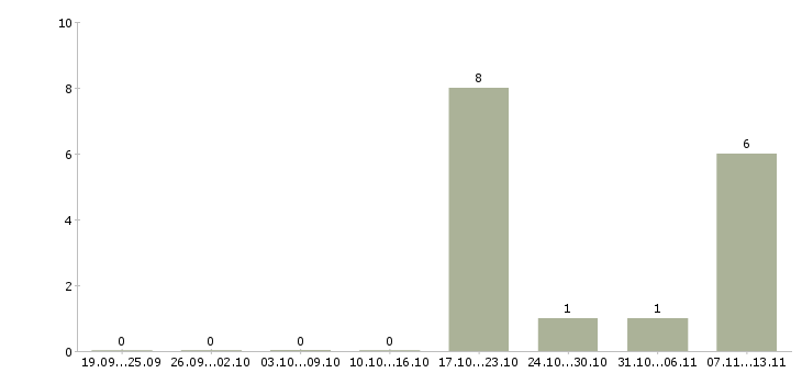 Работа «hse manager»-Число вакансий «hse manager» на сайте за 2 месяца