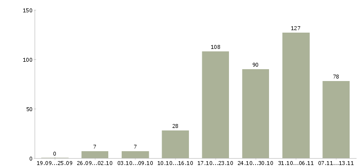 Работа «автомеханик по ремонту автомобилей»-Число вакансий «автомеханик по ремонту автомобилей» на сайте за 2 месяца