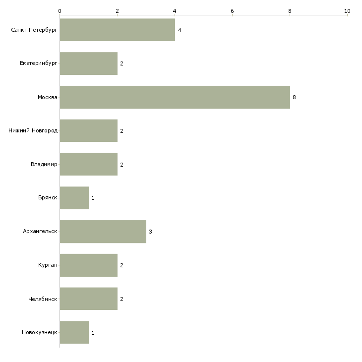 Найти работу автомойщик и шиномонтажник-Число вакансий «автомойщик и шиномонтажник» на сайте в городах Росcии
