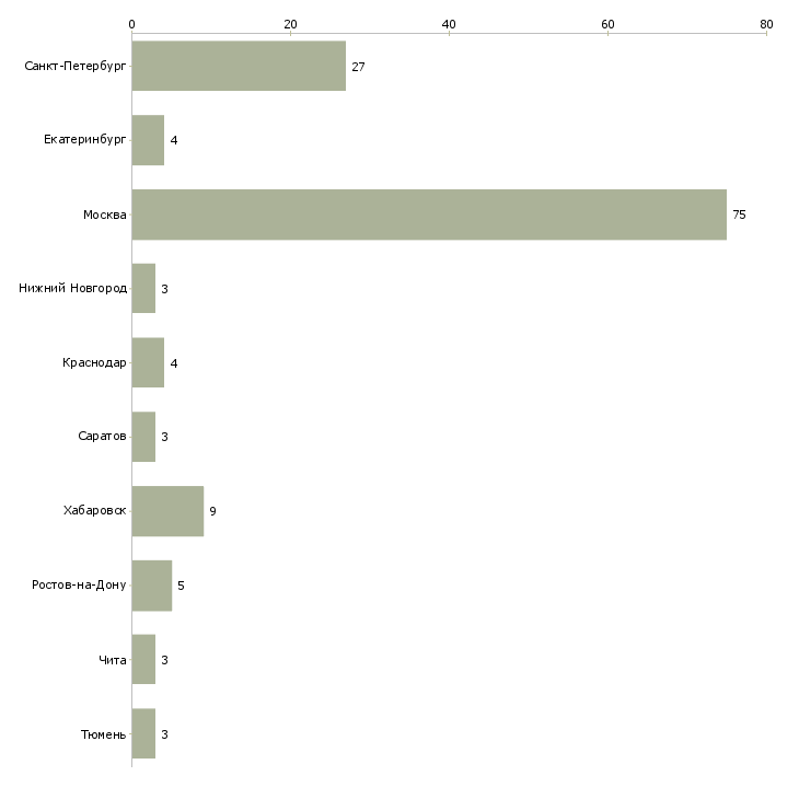 Найти работу администратор базы данных 1с-Число вакансий «администратор базы данных 1с» на сайте в городах Росcии