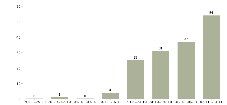 Работа «администратор базы данных 1с»-Число вакансий «администратор базы данных 1с» на сайте за 2 месяца