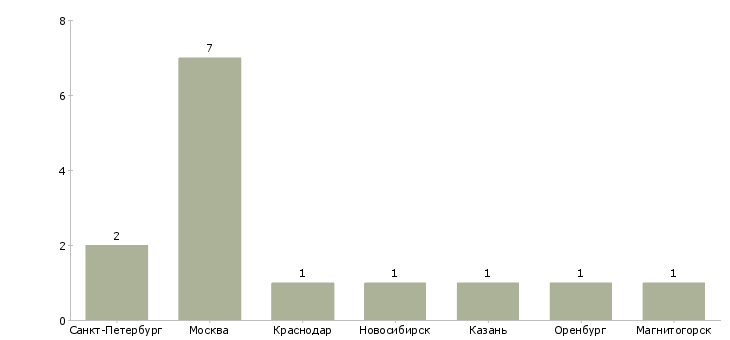 Найти работу администратор в косметологическую клинику-Число вакансий «администратор в косметологическую клинику» на сайте в городах Росcии