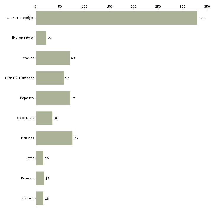 Найти работу администратор в супермаркет-Число вакансий «администратор в супермаркет» на сайте в городах Росcии