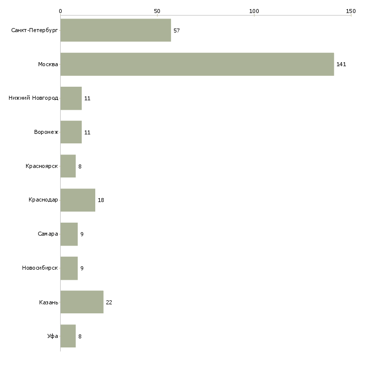 Найти работу администратор операционных систем-Число вакансий «администратор операционных систем» на сайте в городах Росcии
