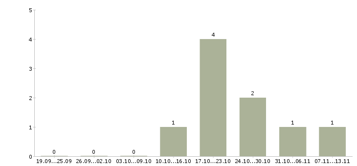 Работа «аппаратчик приготовления химических растворов»-Число вакансий «аппаратчик приготовления химических растворов» на сайте за 2 месяца