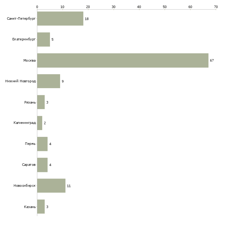 Найти работу архитектор java-Число вакансий «архитектор java» на сайте в городах Росcии