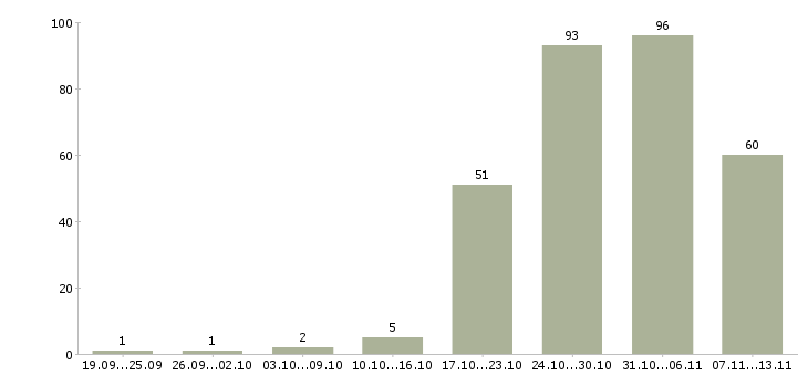 Работа «ассистент специалиста»-Число вакансий «ассистент специалиста» на сайте за 2 месяца