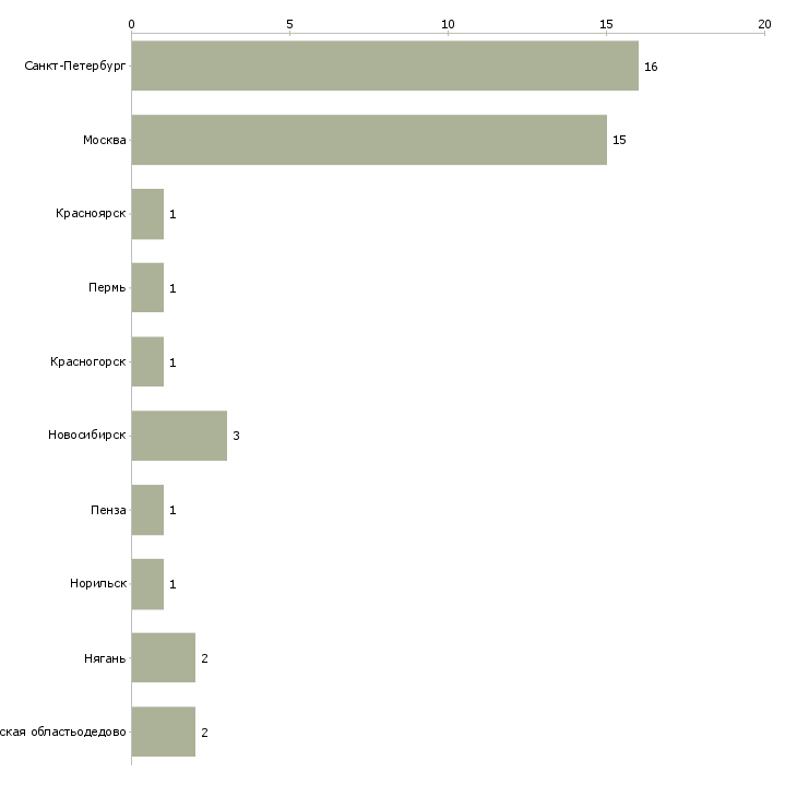 Найти работу бригада по водоснабжению-Число вакансий «бригада по водоснабжению» на сайте в городах Росcии