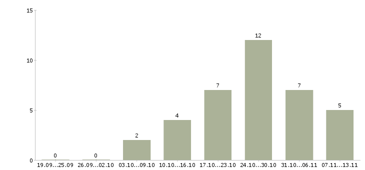 Работа «бригада по водоснабжению»-Число вакансий «бригада по водоснабжению» на сайте за 2 месяца