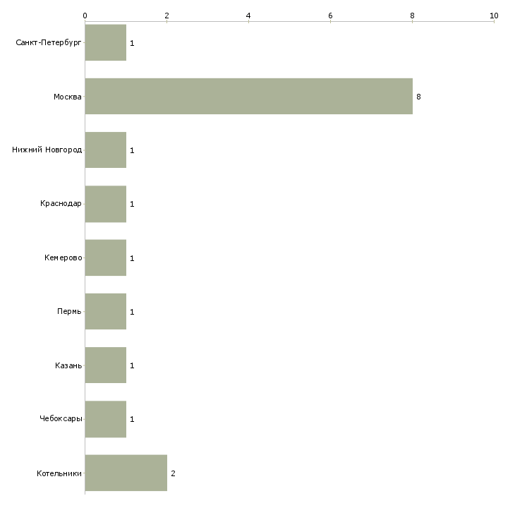 Найти работу бухгалтер в продуктовый магазин-Число вакансий «бухгалтер в продуктовый магазин» на сайте в городах Росcии