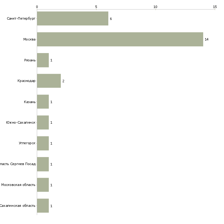 Найти работу бухгалтер на участок основные средства-Число вакансий «бухгалтер на участок основные средства» на сайте в городах Росcии