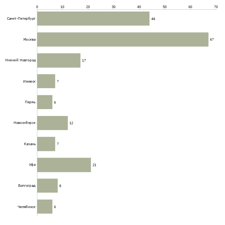 Найти работу ведущий инженер программист-Число вакансий «ведущий инженер программист» на сайте в городах Росcии