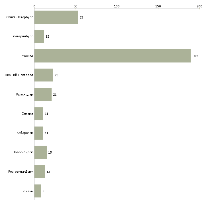 Найти работу ведущий менеджер по маркетингу-Число вакансий «ведущий менеджер по маркетингу» на сайте в городах Росcии