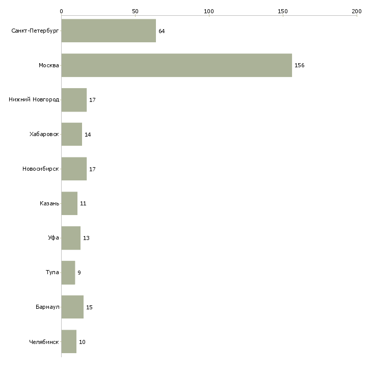 Найти работу ведущий программист 1с-Число вакансий «ведущий программист 1с» на сайте в городах Росcии