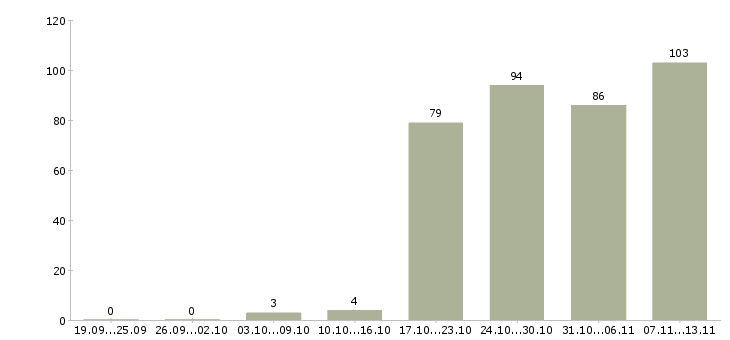 Работа «ведущий программист 1с»-Число вакансий «ведущий программист 1с» на сайте за 2 месяца