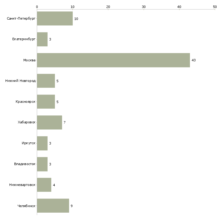 Найти работу ведущий специалист по кадровому делопроизводству-Число вакансий «ведущий специалист по кадровому делопроизводству» на сайте в городах Росcии