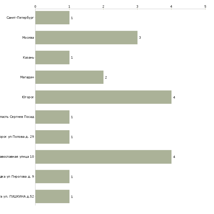 Найти работу врач торакальный хирург-Число вакансий «врач торакальный хирург» на сайте в городах Росcии