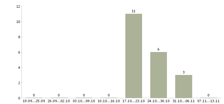 Работа «врач торакальный хирург»-Число вакансий «врач торакальный хирург» на сайте за 2 месяца