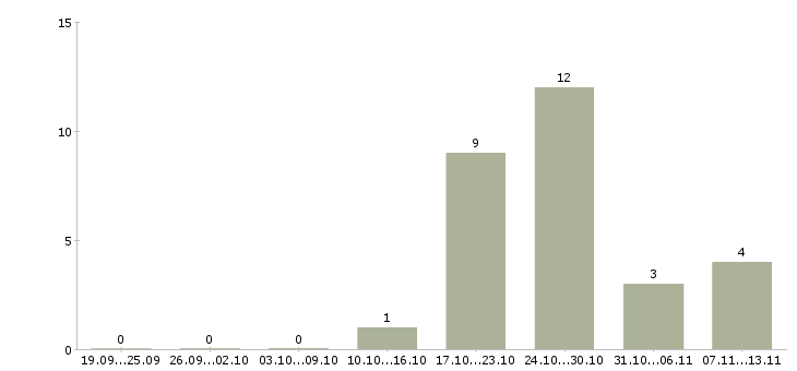 Работа «газоэлектросварщик 4 разряда»-Число вакансий «газоэлектросварщик 4 разряда» на сайте за 2 месяца
