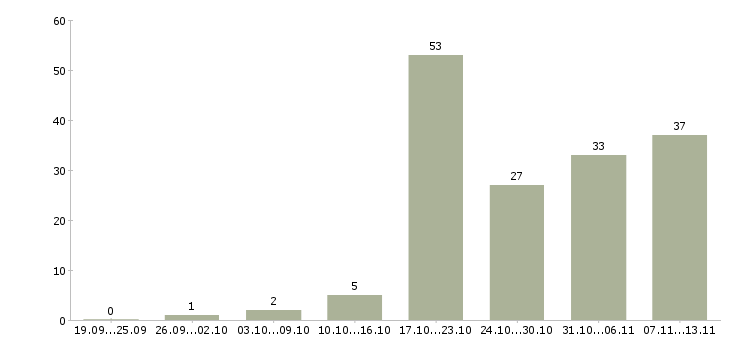 Работа «главный технолог завода»-Число вакансий «главный технолог завода» на сайте за 2 месяца