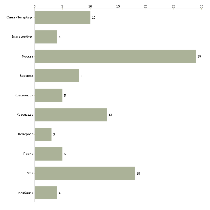 Найти работу директор юридической службы-Число вакансий «директор юридической службы» на сайте в городах Росcии