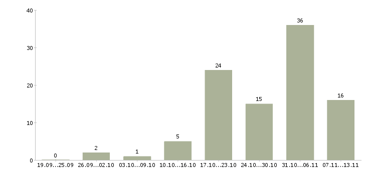 Работа «директор юридической службы»-Число вакансий «директор юридической службы» на сайте за 2 месяца