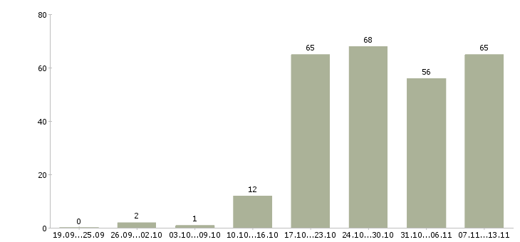 Работа «заместитель директора офиса»-Число вакансий «заместитель директора офиса» на сайте за 2 месяца