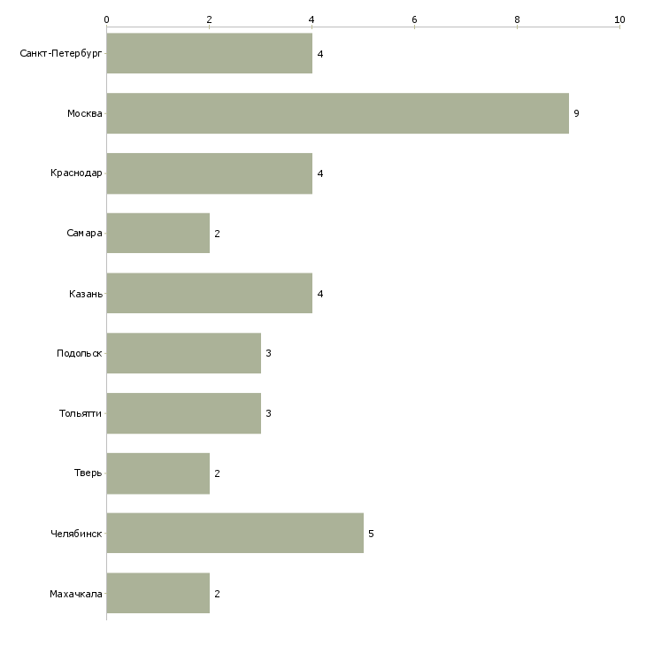 Найти работу заместитель директора по административным вопросам-Число вакансий «заместитель директора по административным вопросам» на сайте в городах Росcии