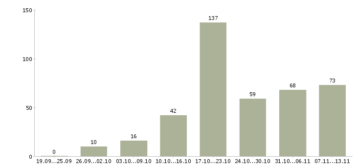 Работа «заработок без рисков и вложений»-Число вакансий «заработок без рисков и вложений» на сайте за 2 месяца