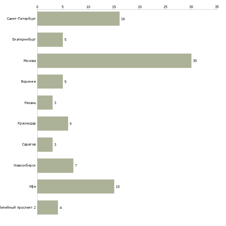 Найти работу инженер по кип и автоматике-Число вакансий «инженер по кип и автоматике» на сайте в городах Росcии