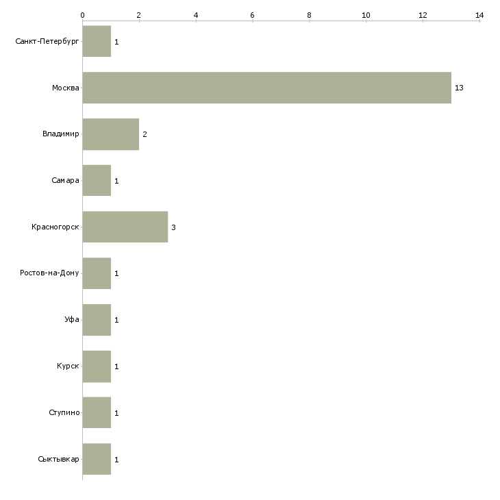 Найти работу инженер пто слаботочных систем-Число вакансий «инженер пто слаботочных систем» на сайте в городах Росcии