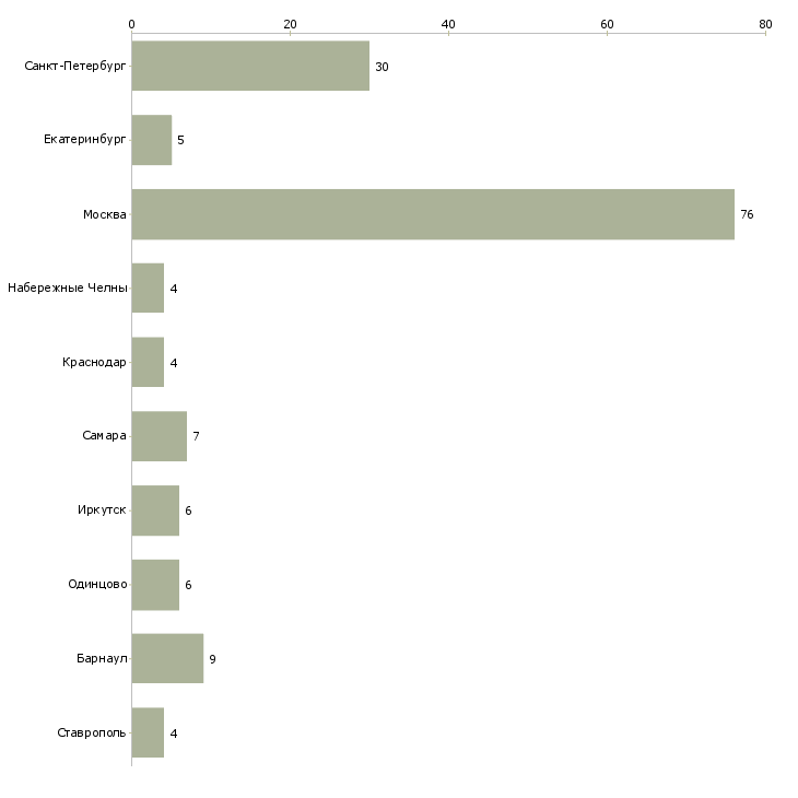 Найти работу инструктор групповых занятий-Число вакансий «инструктор групповых занятий» на сайте в городах Росcии