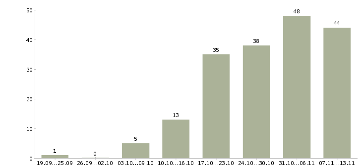 Работа «инструктор групповых занятий»-Число вакансий «инструктор групповых занятий» на сайте за 2 месяца