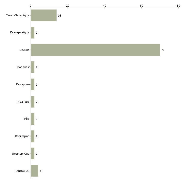 Найти работу каменщик на черновую кладку-Число вакансий «каменщик на черновую кладку» на сайте в городах Росcии