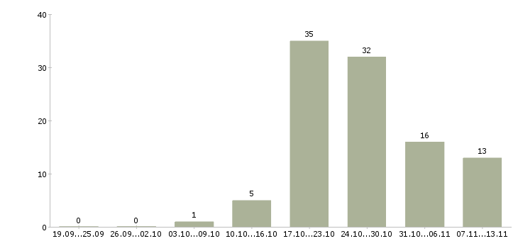 Работа «каменщики на черновую кладку»-Число вакансий «каменщики на черновую кладку» на сайте за 2 месяца