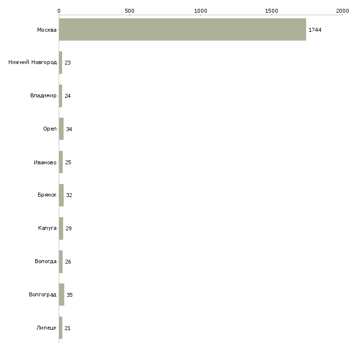 Найти работу кассир с питанием и проживанием-Число вакансий «кассир с питанием и проживанием» на сайте в городах Росcии