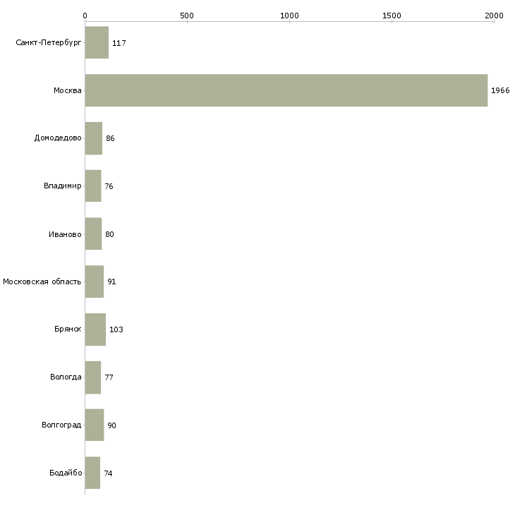 Найти работу комплектовщик на склад вахта-Число вакансий «комплектовщик на склад вахта» на сайте в городах Росcии