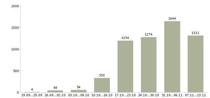 Работа «комплектовщик на склад вахта»-Число вакансий «комплектовщик на склад вахта» на сайте за 2 месяца