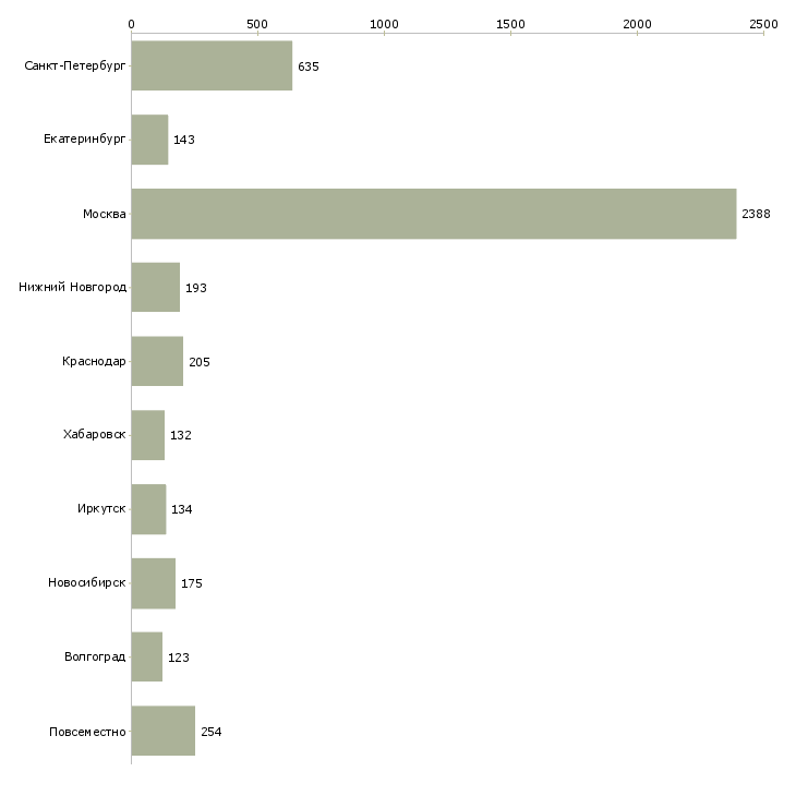 Найти работу консультант в крупную компанию-Число вакансий «консультант в крупную компанию» на сайте в городах Росcии