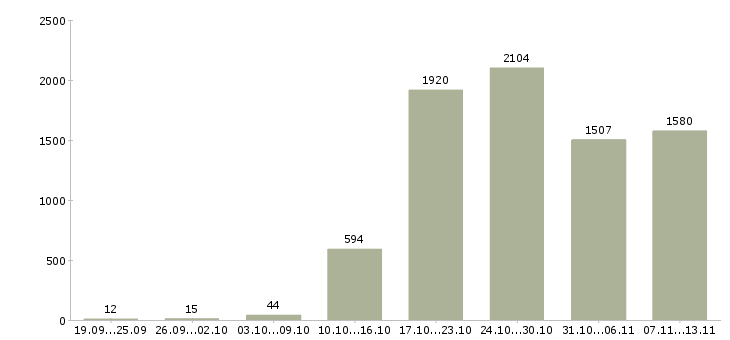 Работа «консультант в крупную компанию»-Число вакансий «консультант в крупную компанию» на сайте за 2 месяца