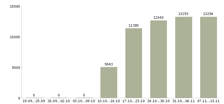 Работа «контролер управляющей компании»-Число вакансий «контролер управляющей компании» на сайте за 2 месяца