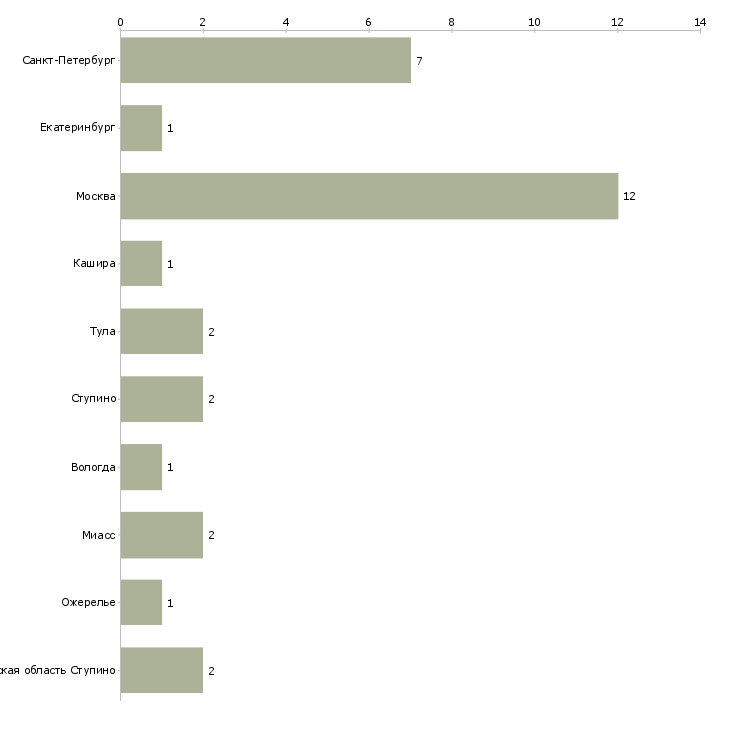 Найти работу координатор отдела маркетинга-Число вакансий «координатор отдела маркетинга» на сайте в городах Росcии