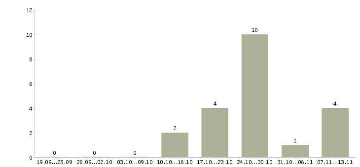 Работа «котломойщик в столовую»-Число вакансий «котломойщик в столовую» на сайте за 2 месяца