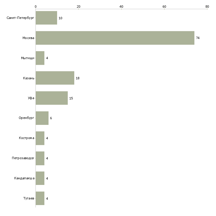 Найти работу курьер офиса с ежедневной оплатой-Число вакансий «курьер офиса с ежедневной оплатой» на сайте в городах Росcии