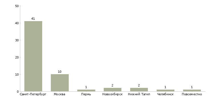 Найти работу курьер пеший на лето-Число вакансий «курьер пеший на лето» на сайте в городах Росcии
