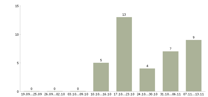 Работа «курьер пеший на лето»-Число вакансий «курьер пеший на лето» на сайте за 2 месяца