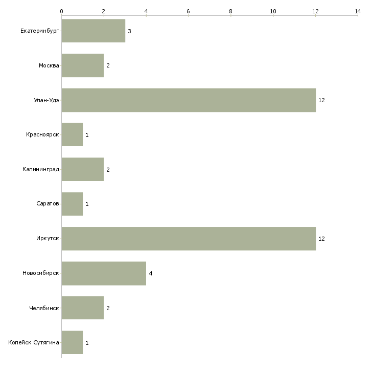 Найти работу лепщица-Число вакансий «лепщица» на сайте в городах Росcии